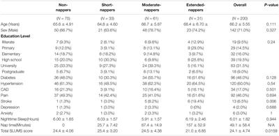 Association Between Nap Duration and Cognitive Functions Among Saudi Older Adults